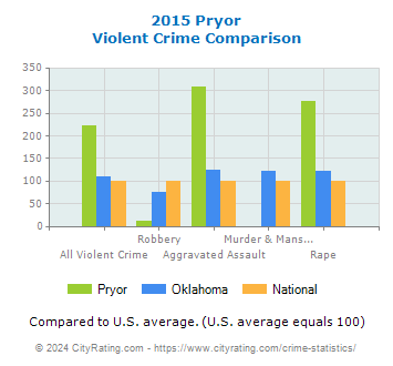 Pryor Violent Crime vs. State and National Comparison