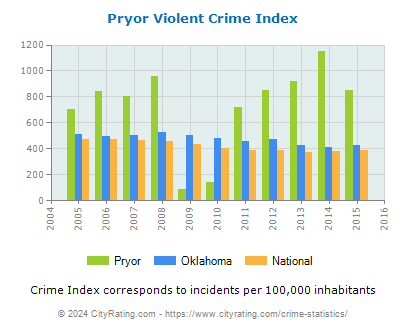 Pryor Violent Crime vs. State and National Per Capita