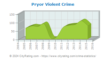 Pryor Violent Crime