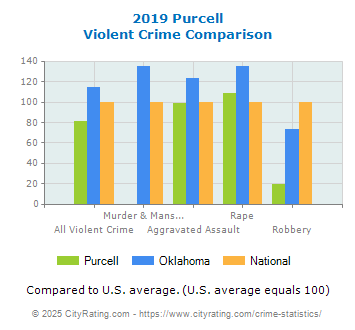 Purcell Violent Crime vs. State and National Comparison