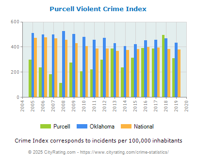 Purcell Violent Crime vs. State and National Per Capita