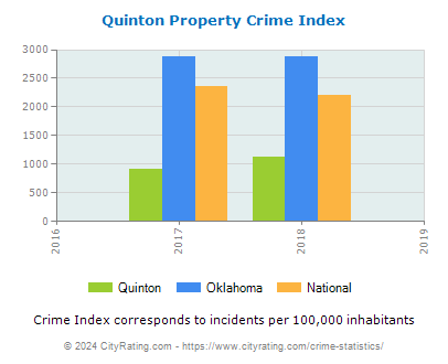 Quinton Property Crime vs. State and National Per Capita