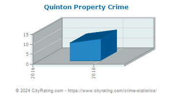Quinton Property Crime