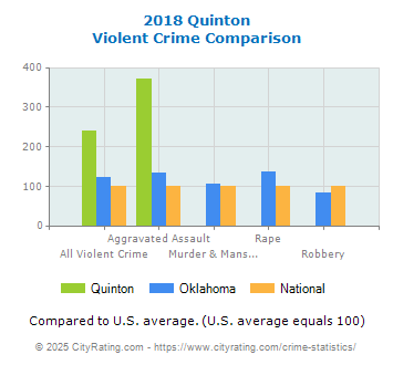 Quinton Violent Crime vs. State and National Comparison