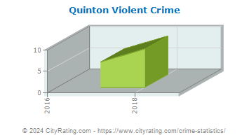 Quinton Violent Crime
