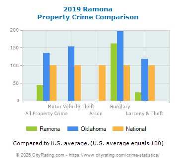 Ramona Property Crime vs. State and National Comparison