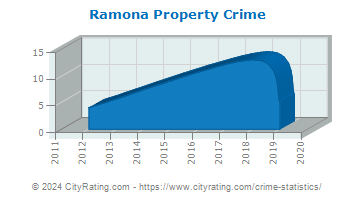 Ramona Property Crime