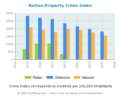 Rattan Property Crime vs. State and National Per Capita