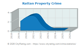 Rattan Property Crime
