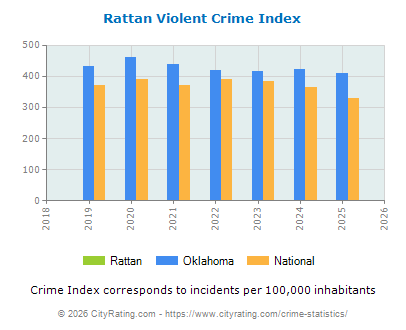 Rattan Violent Crime vs. State and National Per Capita