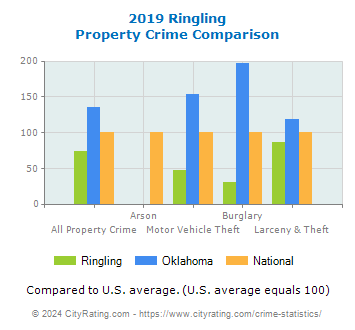 Ringling Property Crime vs. State and National Comparison