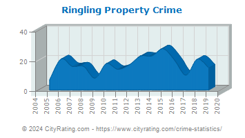 Ringling Property Crime