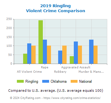 Ringling Violent Crime vs. State and National Comparison