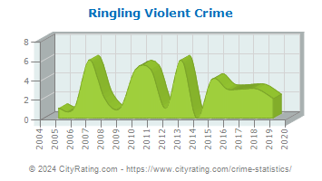 Ringling Violent Crime