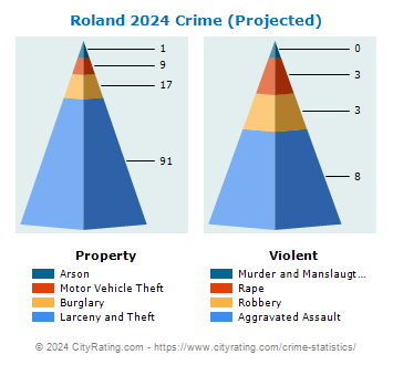 Roland Crime 2024