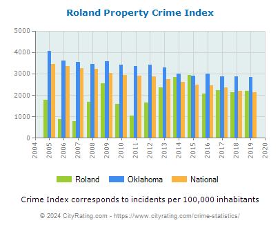 Roland Property Crime vs. State and National Per Capita