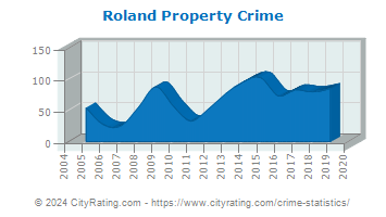 Roland Property Crime
