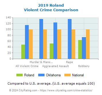 Roland Violent Crime vs. State and National Comparison