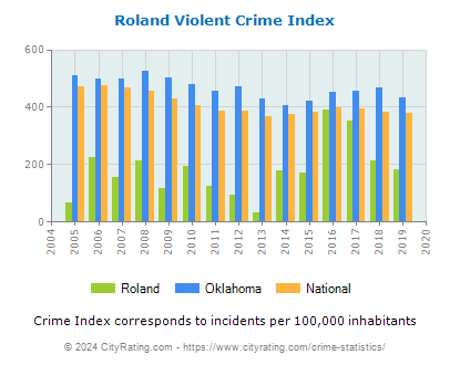 Roland Violent Crime vs. State and National Per Capita