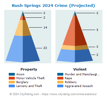 Rush Springs Crime 2024