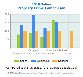 Salina Property Crime vs. State and National Comparison