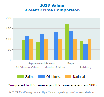 Salina Violent Crime vs. State and National Comparison
