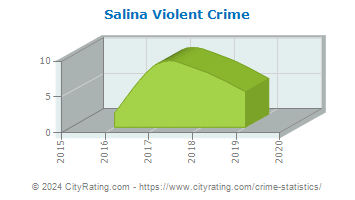 Salina Violent Crime