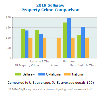 Sallisaw Property Crime vs. State and National Comparison