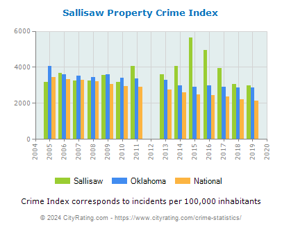 Sallisaw Property Crime vs. State and National Per Capita