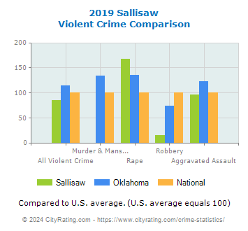 Sallisaw Violent Crime vs. State and National Comparison