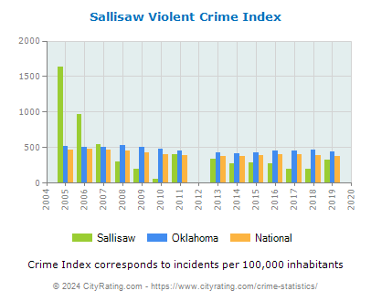 Sallisaw Violent Crime vs. State and National Per Capita