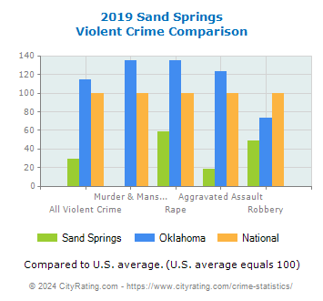 Sand Springs Violent Crime vs. State and National Comparison