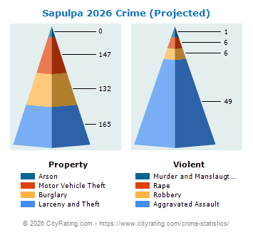 Sapulpa Crime 2026