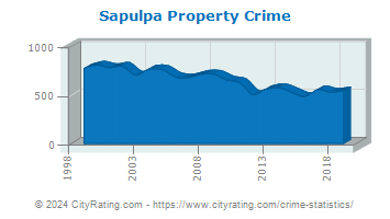 Sapulpa Property Crime
