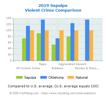 Sapulpa Violent Crime vs. State and National Comparison