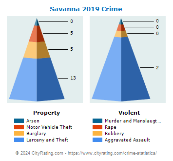 Savanna Crime 2019