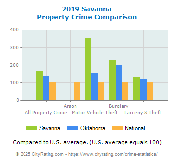 Savanna Property Crime vs. State and National Comparison