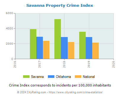 Savanna Property Crime vs. State and National Per Capita