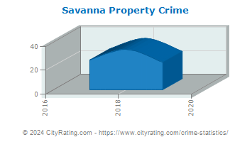 Savanna Property Crime