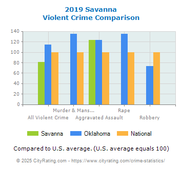 Savanna Violent Crime vs. State and National Comparison