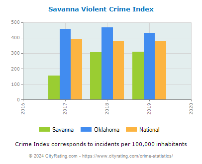 Savanna Violent Crime vs. State and National Per Capita