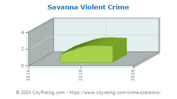 Savanna Violent Crime