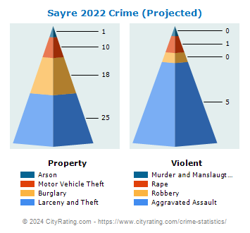 Sayre Crime 2022