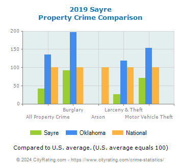 Sayre Property Crime vs. State and National Comparison