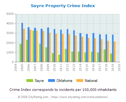 Sayre Property Crime vs. State and National Per Capita