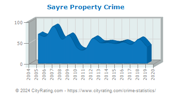 Sayre Property Crime