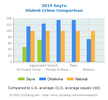 Sayre Violent Crime vs. State and National Comparison