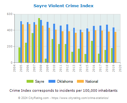 Sayre Violent Crime vs. State and National Per Capita