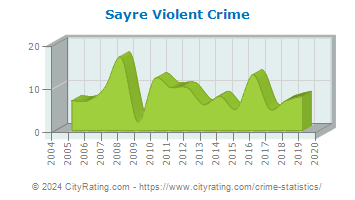 Sayre Violent Crime