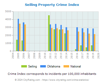 Seiling Property Crime vs. State and National Per Capita